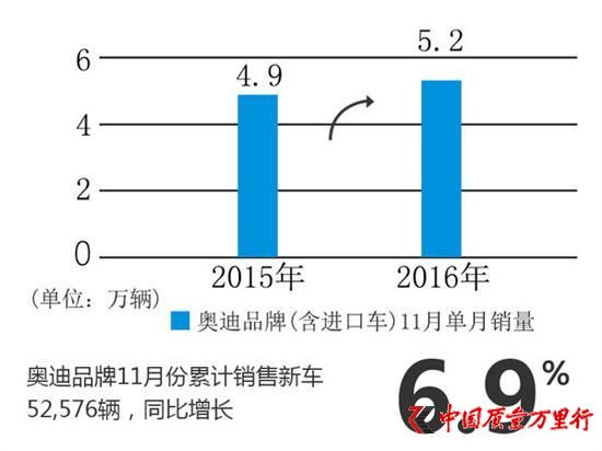 11月汽車銷量，奧迪汽車