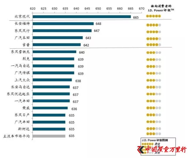 北京現(xiàn)代斬獲2017主流車銷售滿意度指數(shù)第一