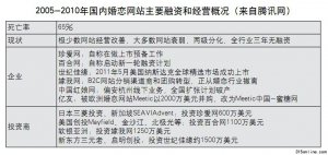 網(wǎng)絡(luò)婚介：商業(yè)繁榮下的社會隱憂