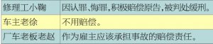 修理工偷開待修車輛肇事 老板賠錢