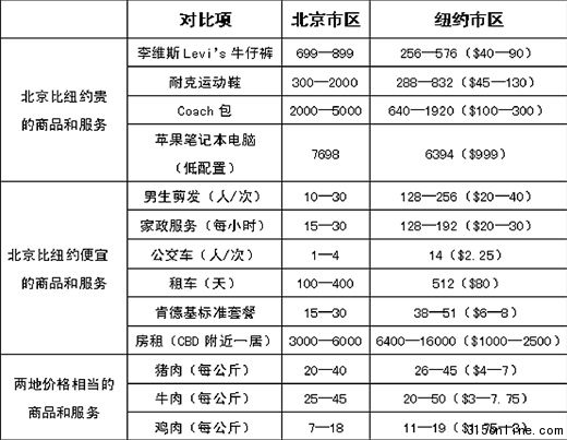 專家稱中美稅制不同簡單用價(jià)格對(duì)比物價(jià)不客觀