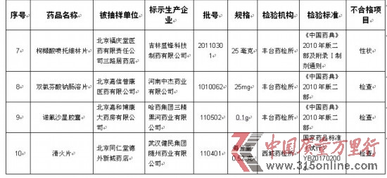 北京市2011年第四季度藥品抽驗不合格品種匯總表 北京市2011年第四季度藥品抽驗不合格品種匯總表