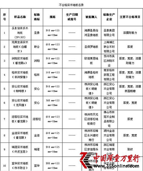 圣象集團(tuán)、廣東宜華實(shí)木地板不合格上質(zhì)量黑榜