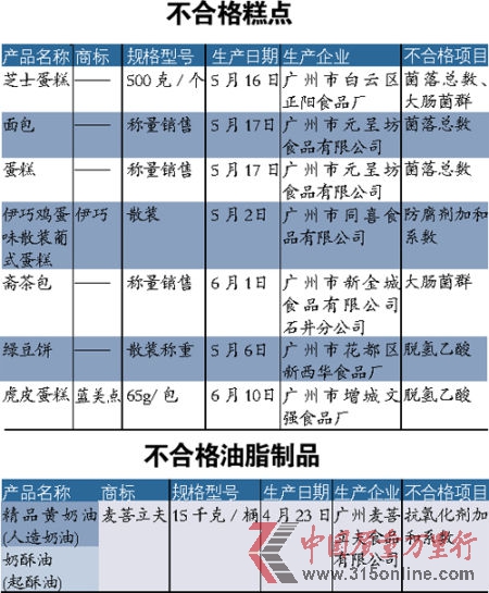 7款糕點抽查不合格 