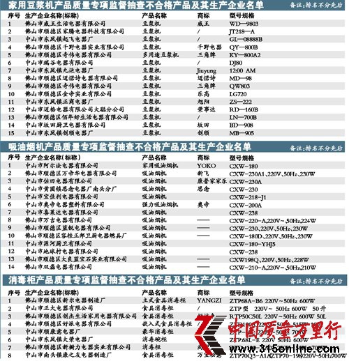 廣東省質(zhì)監(jiān)局抽查豆?jié){機(jī)：不合格率25%