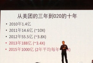美團(tuán)網(wǎng)2012年銷售額達(dá)55.5億元 今年目標(biāo)188億元