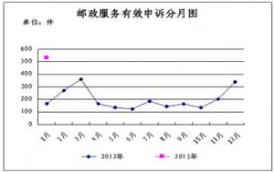 國通天天快遞宅急送列1月快遞企業(yè)申訴率前3